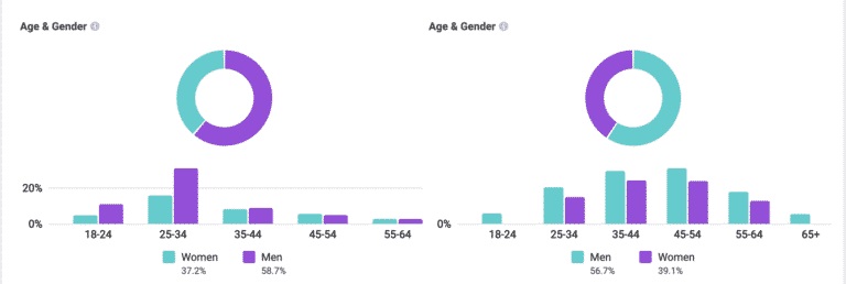 Facebook ads ROI