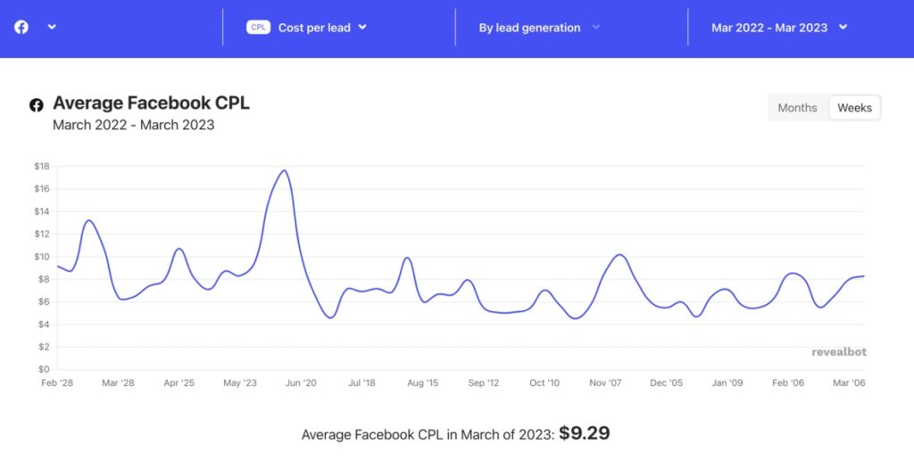 Cost Per Lead- Real estate Facebook Ads