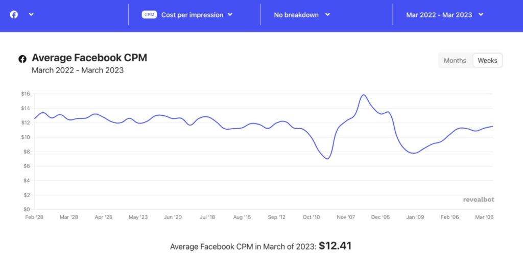 Real estate facebook ads: CPM