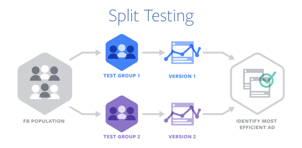 Best Practices for A/B testing