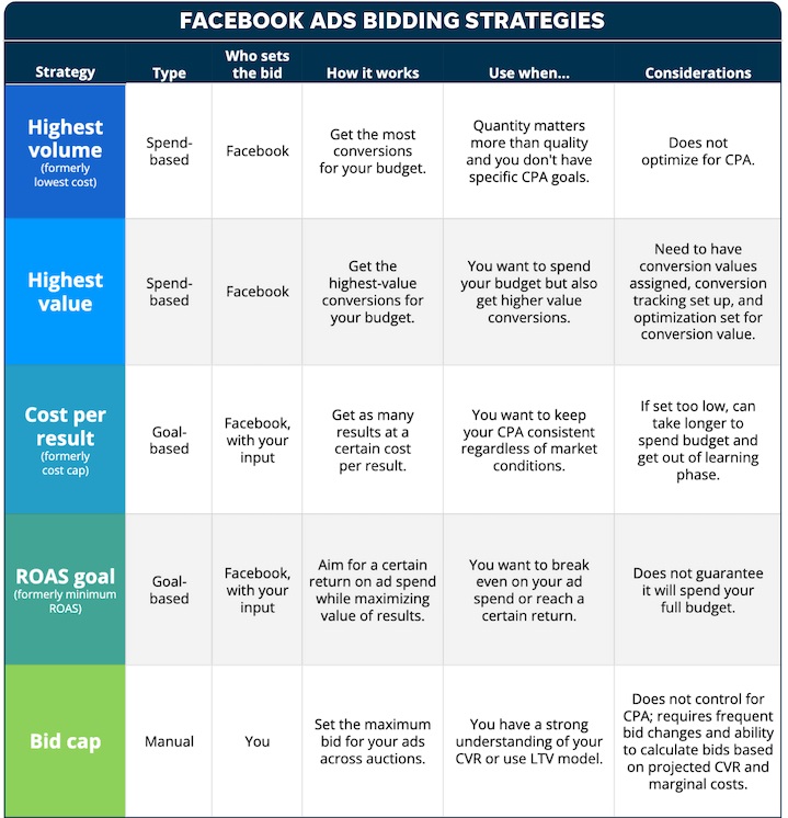 Facebook Ads Bidding Strategies - Ecommerce Business