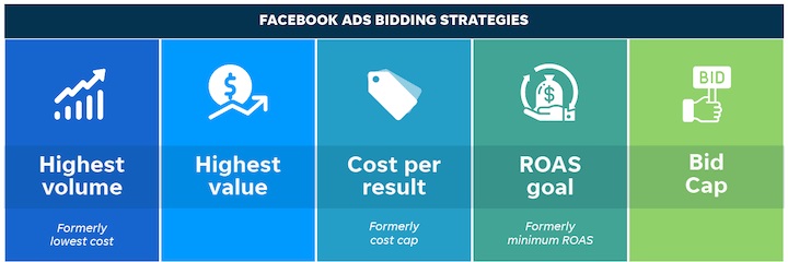 facebook ads bidding strategies