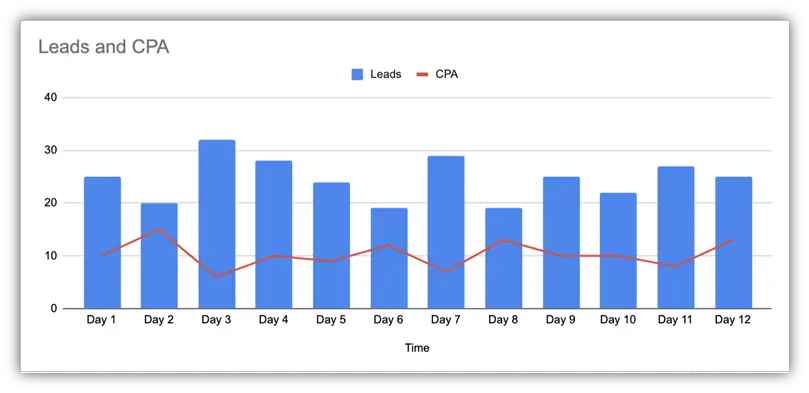 Learning phase performance